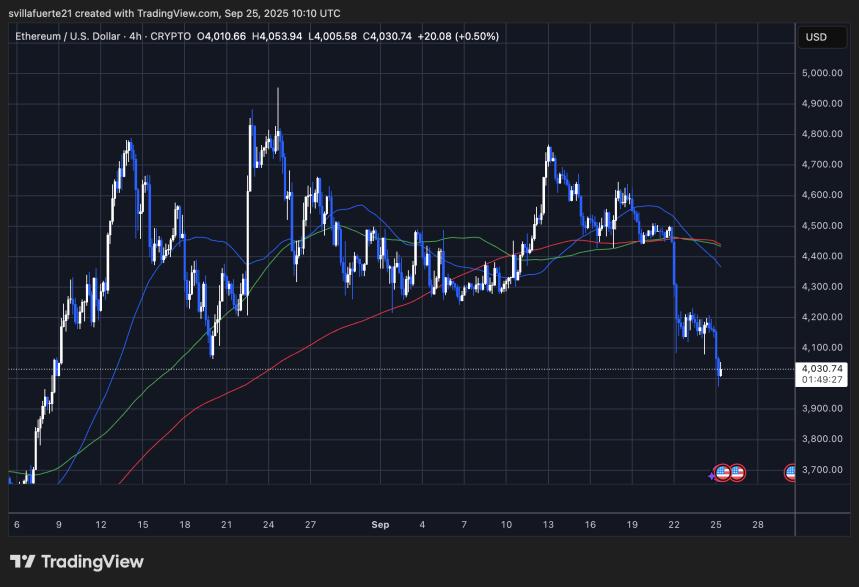 Gráfico de precios de Ethereum (ETH), mostrando fluctuaciones en el valor en dólares estadounidenses, con líneas de medias móviles para analizar tendencias y niveles de soporte.