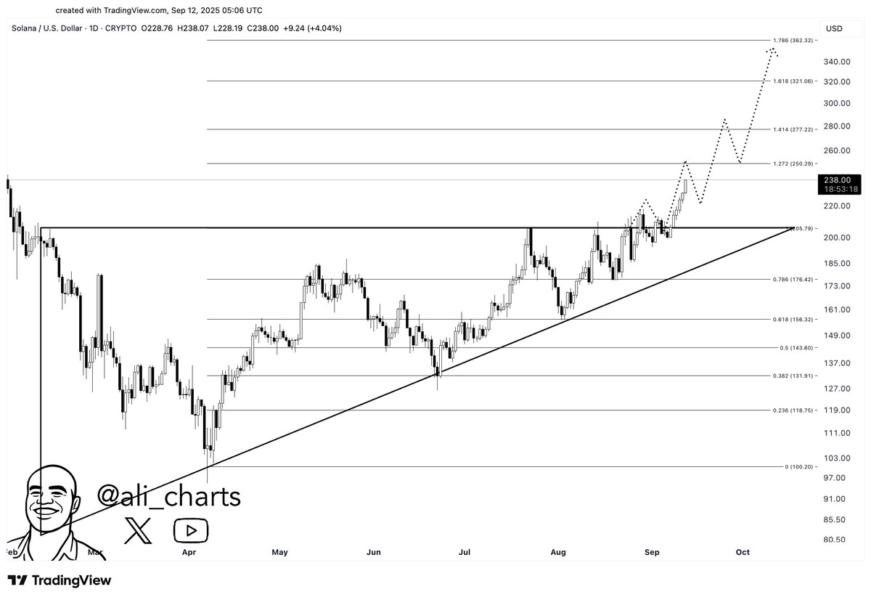 Gráfico de precios de Solana (SOL) mostrando un aumento reciente, con niveles de soporte y resistencia destacados y proyecciones de precios basadas en extensiones de Fibonacci.