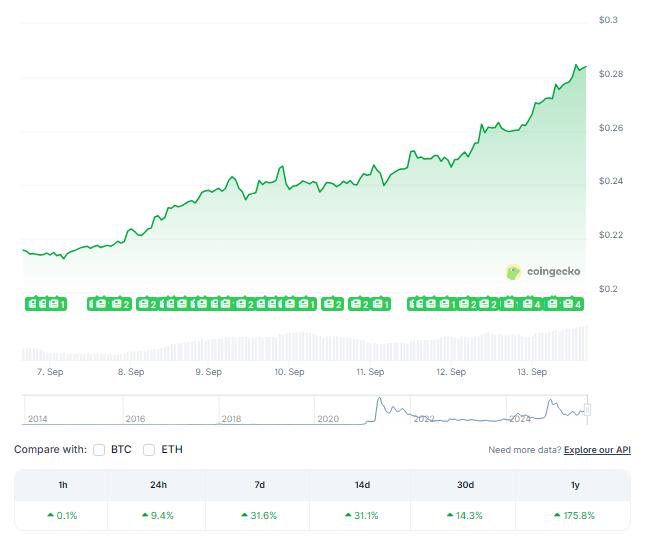 Gráfico que muestra el aumento de precio de Dogecoin (DOGE) en las últimas semanas, alcanzando un máximo de $0.28.