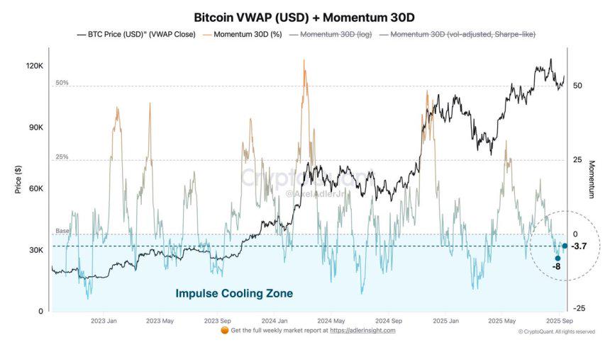Gráfico que muestra el precio de Bitcoin (USD) y el momentum de 30 días, destacando la 'Zona de Enfriamiento del Impulso'.