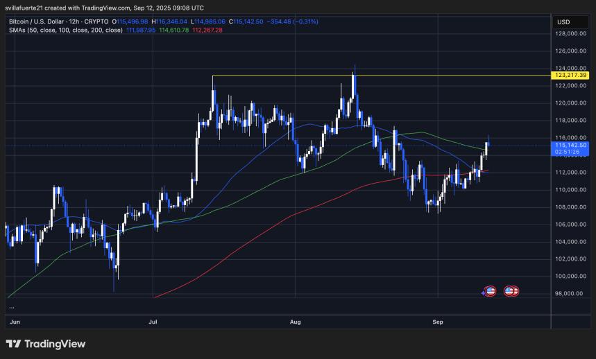 Gráfico de precios de Bitcoin (BTC) en un marco temporal de 12 horas, mostrando niveles de soporte y resistencia, incluyendo medias móviles de 50, 100 y 200 días.