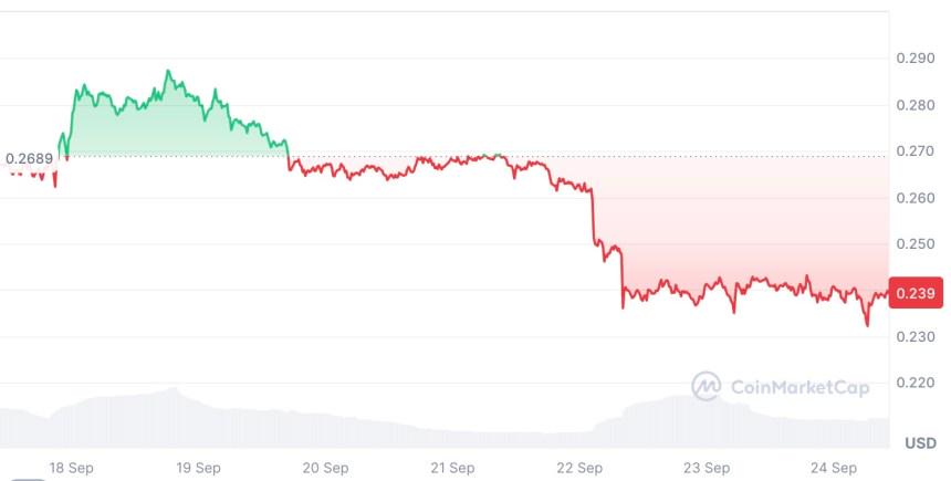 Gráfico que muestra la fluctuación del precio de Dogecoin desde el 18 hasta el 24 de septiembre, con una tendencia a la baja que culmina en 0.239 USD.