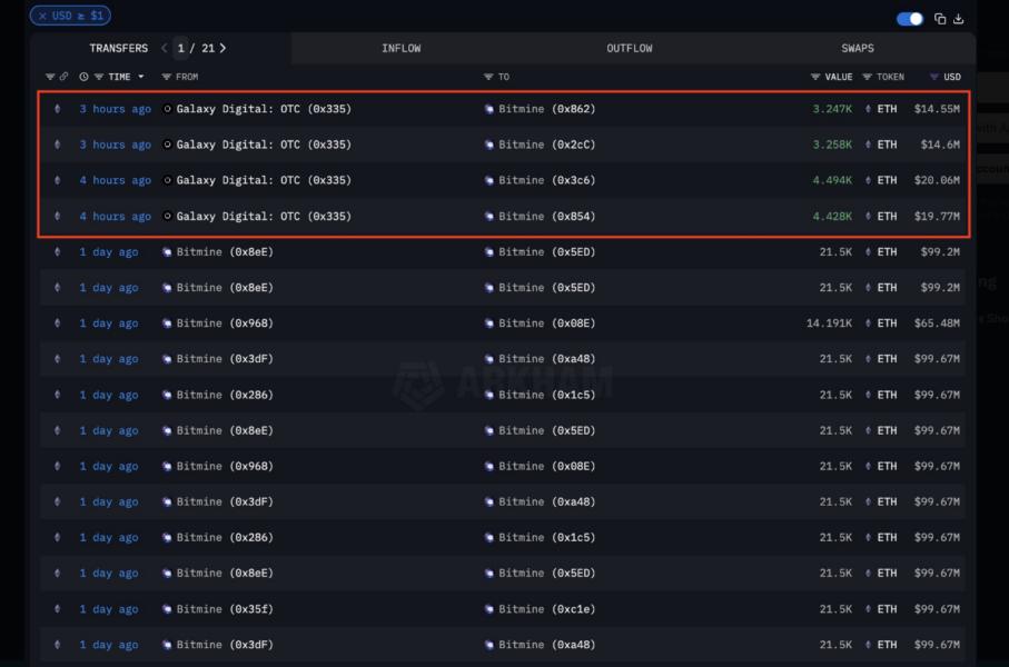 Registro de transacciones recientes mostrando la acumulación de Ethereum por BitMine a través de Galaxy Digital OTC, con detalles sobre la cantidad de ETH y su valor en dólares.