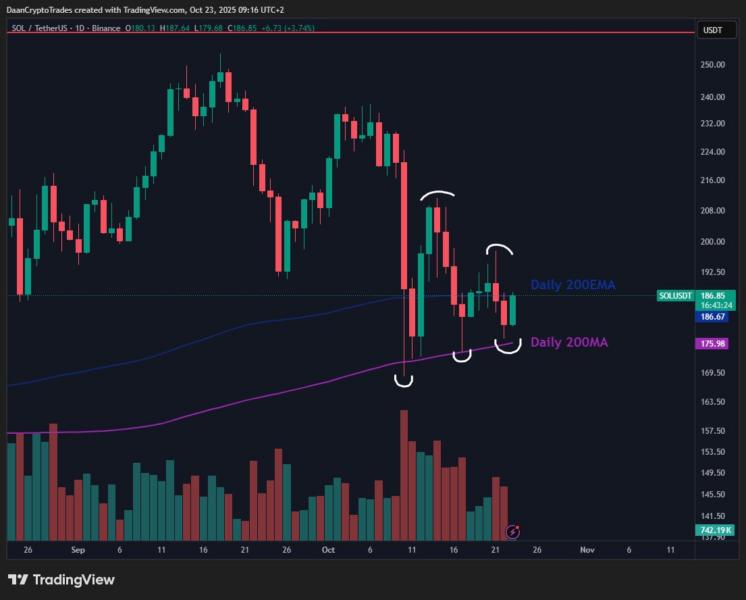Gráfico de precios de Solana (SOL) que muestra un análisis técnico con niveles clave y promedios móviles, destacando un movimiento reciente entre $175 y $200.