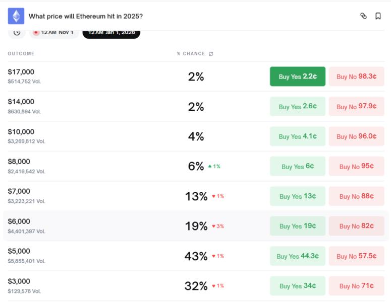 Tabla de probabilidades de precios de Ethereum en 2025, mostrando diferentes precios potenciales y sus respectivas probabilidades de ocurrencia en porcentajes.