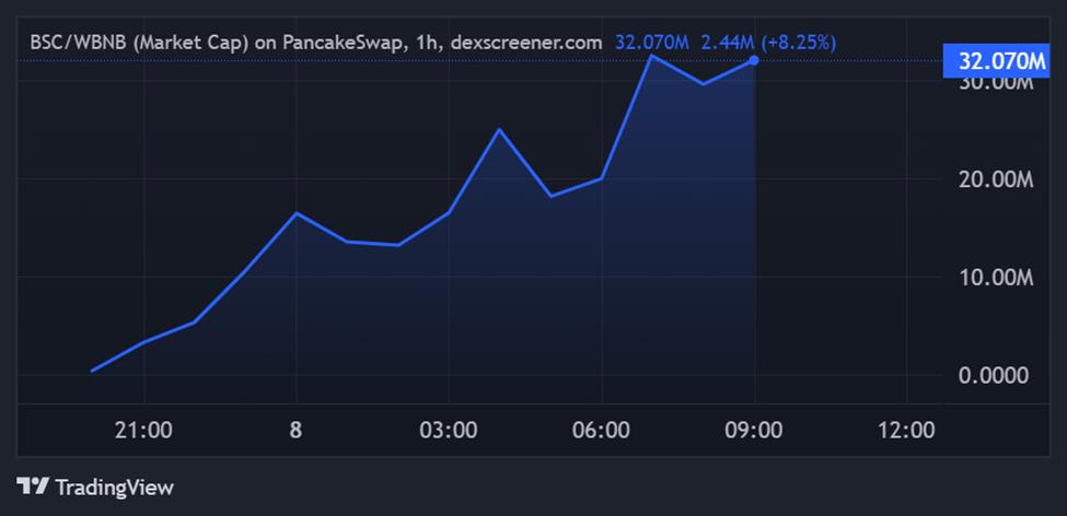 Gráfico de tendencias del mercado de BSC/WBNB en PancakeSwap, mostrando un aumento en la capitalización de mercado a 32.070 millones en las últimas horas.