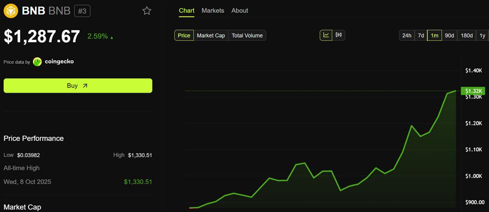 Gráfico del rendimiento del token BNB de Binance, mostrando un precio actual de $1,287.67 y una tendencia de aumento en el último mes.