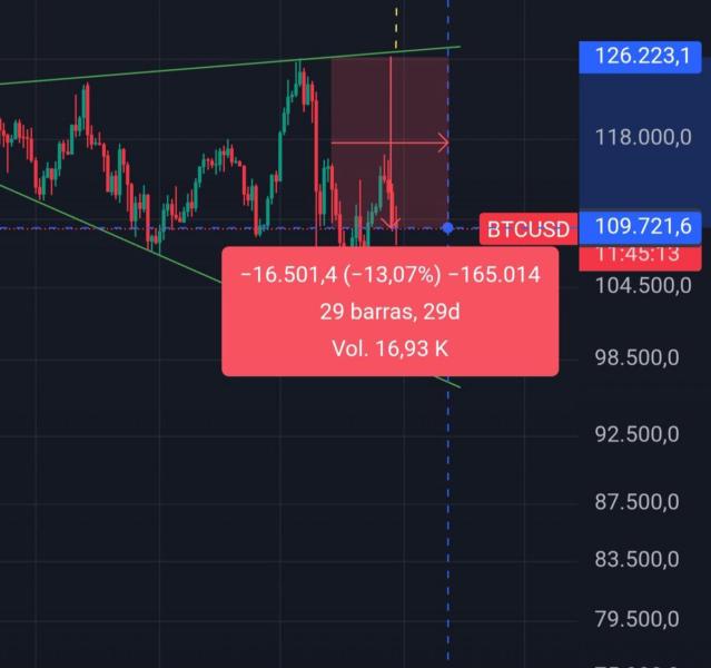 Gráfico de precios de Bitcoin (BTC) mostrando una caída del 13% desde su máximo histórico, con datos como el precio actual y volumen de operaciones.
