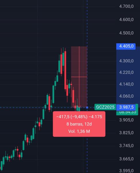 Gráfico de precios de oro mostrando una caída del 9.48% en los últimos días, con niveles de soporte y resistencia marcados.