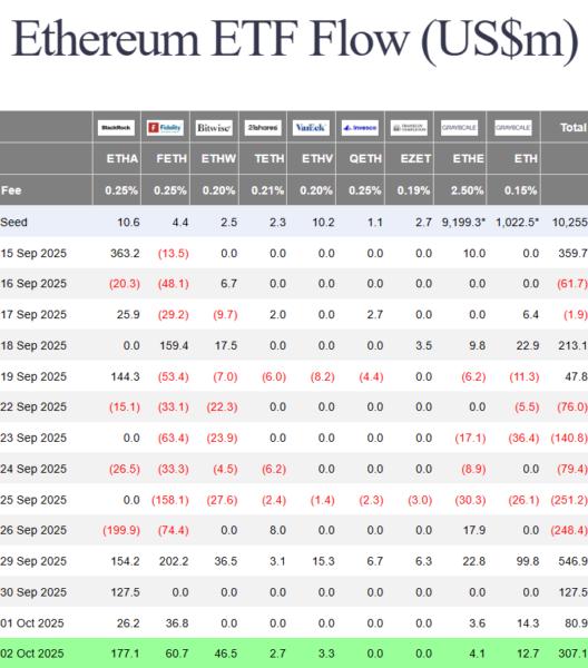 Gráfico que muestra el flujo de entradas y salidas de diversos fondos cotizados en bolsa (ETFs) de Ethereum, con cifras en millones de dólares (US$m).