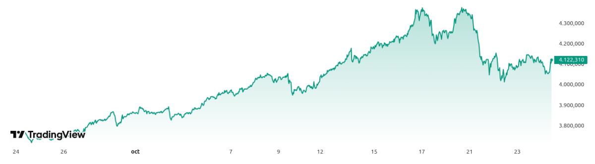 Gráfico de precios de Bitcoin (BTC) mostrando una tendencia alcista y fluctuaciones desde el 24 de octubre hasta el 23 de octubre, con un valor en USD sobre 4,000,000.