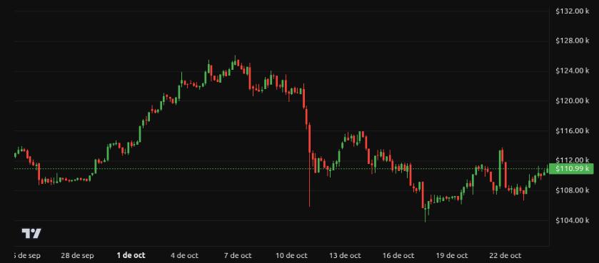 Gráfico de precios de Bitcoin mostrando fluctuaciones entre USD $104,000 y USD $132,000 durante el mes de septiembre a octubre.