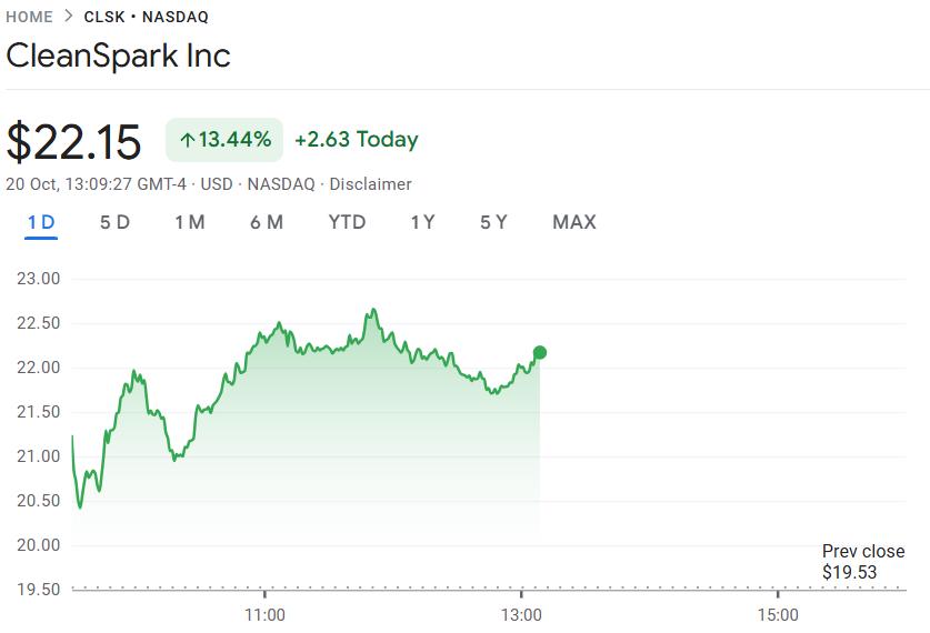 Gráfico del rendimiento de las acciones de CleanSpark Inc. en Nasdaq, mostrando un aumento del 13.44% en el precio a 22.15 USD.