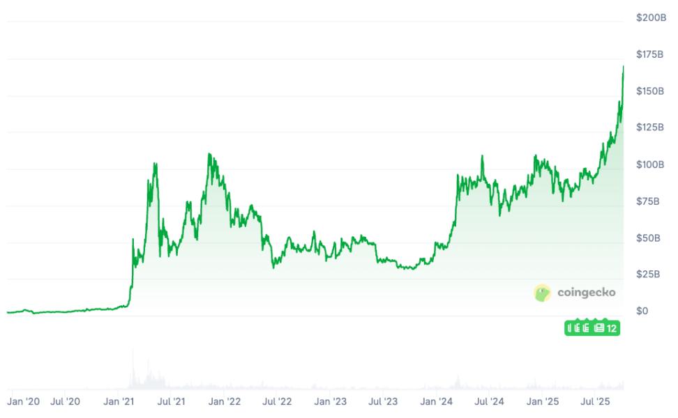 Gráfico de la capitalización de mercado de BNB a lo largo del tiempo, mostrando un aumento significativo desde principios de 2020 hasta 2023.