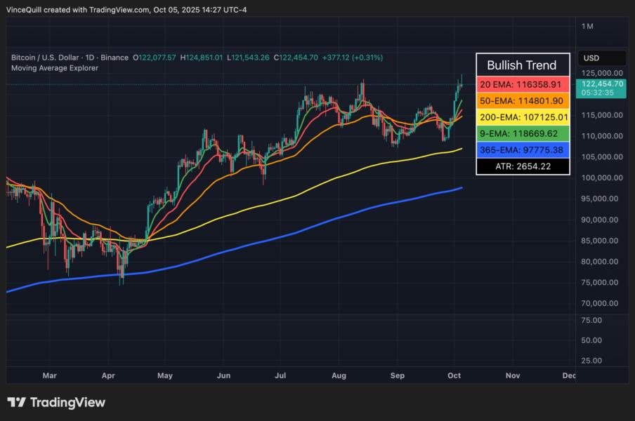 Gráfico que muestra el rendimiento de Bitcoin (BTC) frente al dólar estadounidense (USD), con indicadores de tendencia y medias móviles en un contexto de aumento de precios.