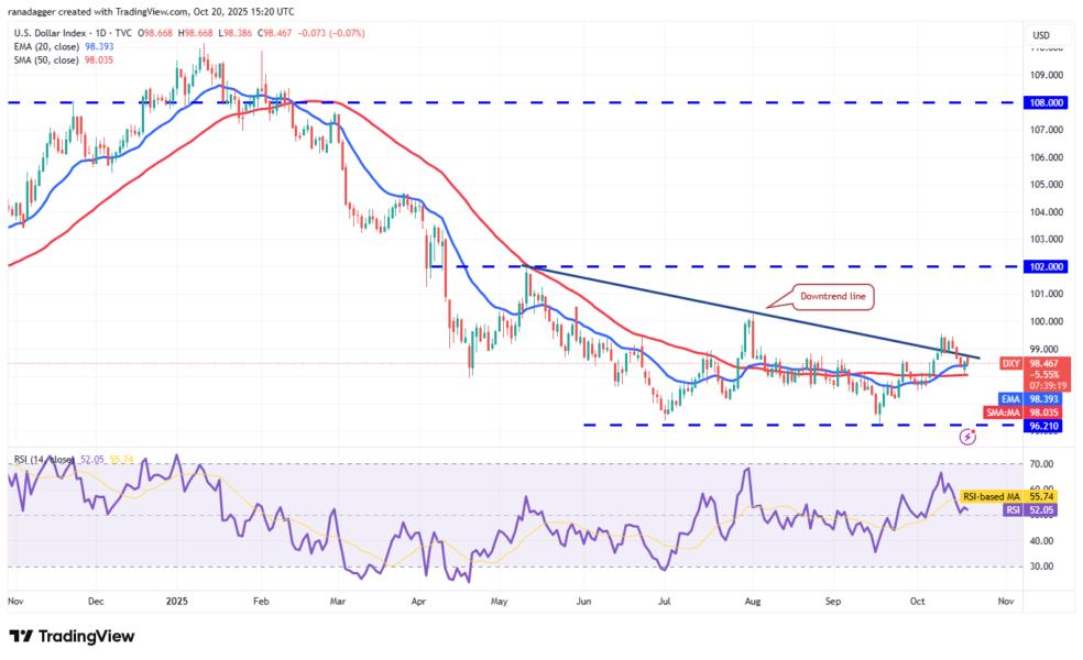 Gráfico del Índice del Dólar estadounidense (DXY) mostrando líneas de tendencia, medias móviles y niveles de soporte y resistencia.