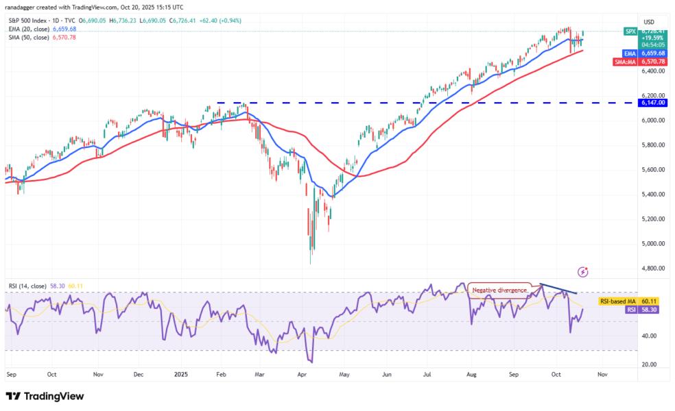 Gráfico del índice S&P 500 mostrando la Media Móvil Simple de 50 días y la Media Móvil Exponencial de 20 días, con un análisis de RSI y niveles de soporte y resistencia destacados.