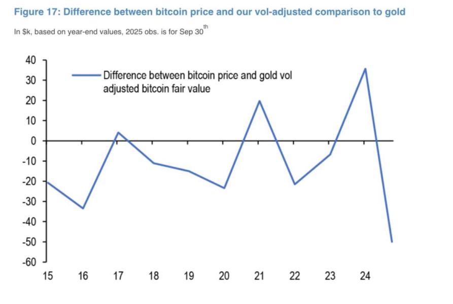 Gráfico que muestra la diferencia entre el precio de Bitcoin y su valor justo ajustado por volatilidad en comparación con el oro, con datos que abarcan desde 2015 hasta 2024.