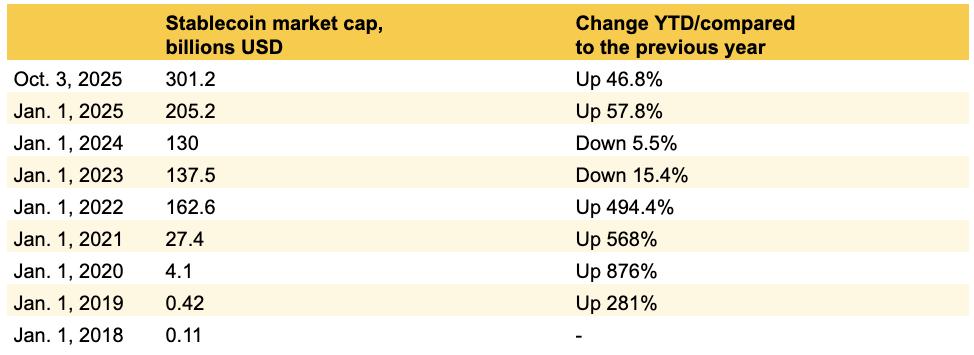 Tabla que muestra la capitalización de mercado de las stablecoins en miles de millones de USD y el cambio interanual desde 2018 hasta 2025.