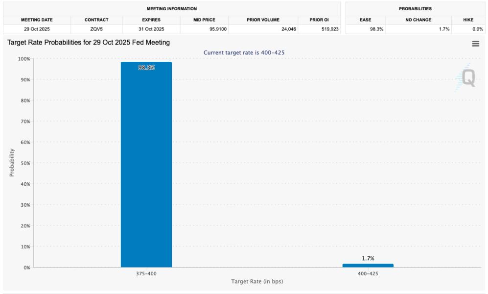 Gráfico que muestra las probabilidades de tasas objetivo para la reunión de la Reserva Federal del 29 de octubre de 2025, con una probabilidad del 98.3% de recortes de tasas.