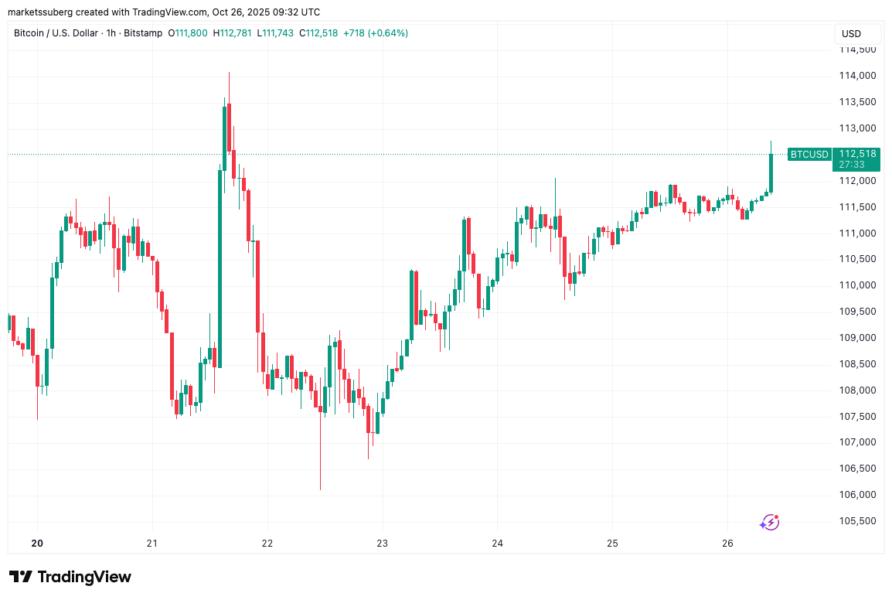 Gráfica de precios de Bitcoin (BTC) frente al dólar estadounidense, mostrando fluctuaciones y aumento reciente, con un valor de aproximadamente $112,518.
