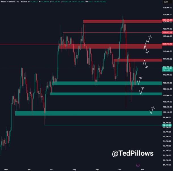 Gráfico de análisis técnico de Bitcoin (BTC) con niveles de resistencia y soporte destacados, mostrando movimientos de precios y tendencias en el tiempo.