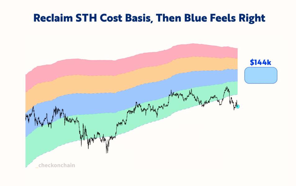 Gráfico que muestra la evolución del precio de Bitcoin con diferentes bandas de costos en colores, destacando una proyección de $144,000.