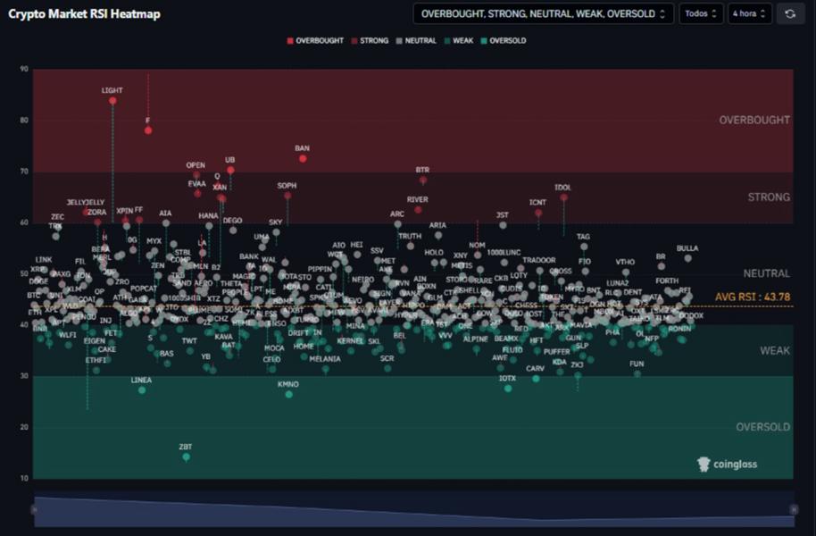 Mapa de calor del RSI del mercado de criptomonedas, mostrando la clasificación de diversos tokens como sobrecomprados, fuertes, neutrales, débiles y sobrevendidos, con el promedio del RSI ubicado en 43.78.
