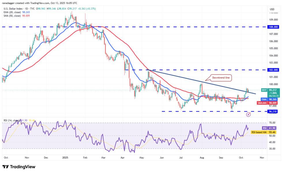 Gráfico del índice del dólar estadounidense (DXY) que muestra media móvil exponencial (EMA) de 20 días y media móvil simple (SMA) de 50 días, con líneas de tendencia y niveles de resistencia y soporte marcados.