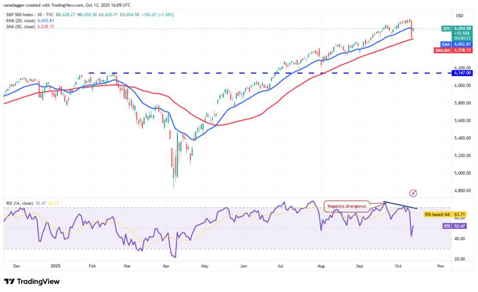 Gráfico del índice S&P 500 que muestra la Media Móvil Exponencial (EMA) de 20 días y la Media Móvil Simple (SMA) de 50 días, con indicadores de RSI y líneas de soporte y resistencia.