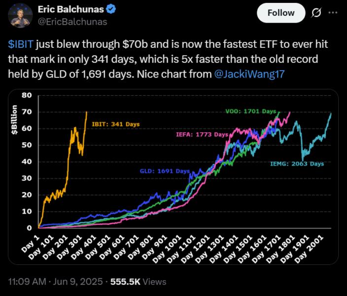 Gráfico que muestra el rendimiento del ETF de Bitcoin al contado IBIT de BlackRock en comparación con otros ETFs, destacando que IBIT superó los $70 mil millones en activos en solo 341 días.