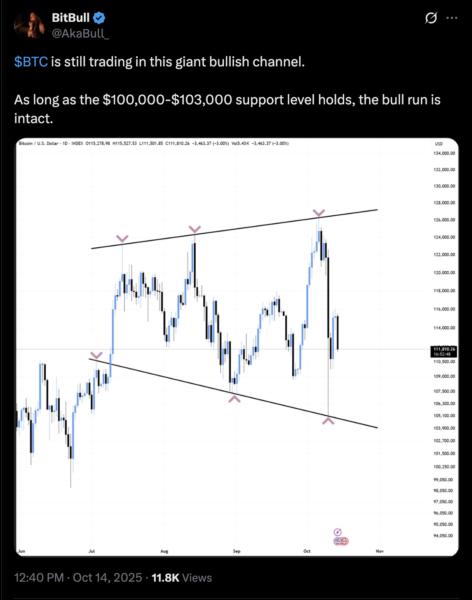 Gráfico de análisis técnico de Bitcoin que muestra un canal alcista gigante, con niveles de soporte entre $100,000 y $103,000, y el precio en una corrección.