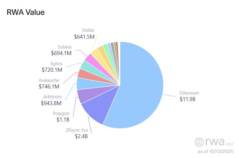 Gráfico de pastel que muestra el valor de los activos del mundo real (RWAs) en diferentes blockchains, destacando Ethereum con $11.9B, seguido por Polygon, Arbitrum, Avalanche, y otros.