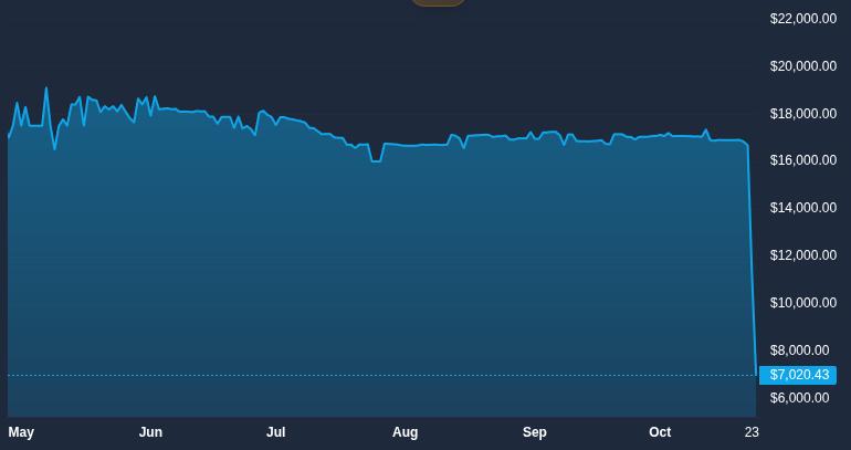 Gráfico que muestra la caída del mercado de objetos cosméticos de Counter-Strike 2, con líneas que representan la transición de precios entre mayo y octubre de 2023.