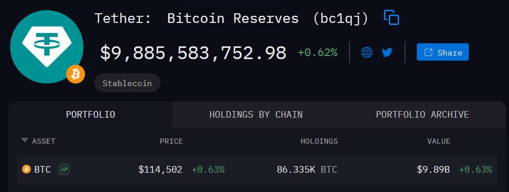 Dashboard de reservas de Bitcoin de Tether mostrando un total de aproximadamente $9.89 mil millones en activos y 86.335 BTC, con un precio de BTC de $114,502.