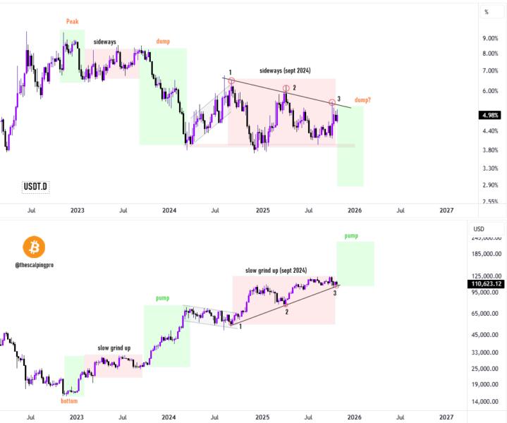 Gráfico de proyecciones del mercado de Bitcoin y USDT, mostrando tendencias de precios desde 2023 hasta 2027 con anotaciones sobre 'pico', 'dump', y 'sideways'.