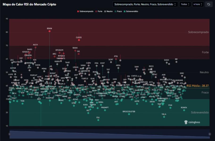 Mapa de calor del índice de fuerza relativa (RSI) del mercado criptográfico, mostrando diversas criptomonedas clasificadas por sus niveles de sobrecompra, neutro y sobreventa, con un RSI medio de 38.37.