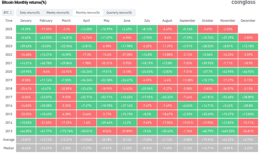Tabla de retornos mensuales de Bitcoin (BTC) con tasas diarias, semanales, mensuales y trimestrales desde 2013 hasta 2025, mostrando variaciones en el rendimiento en cada mes.