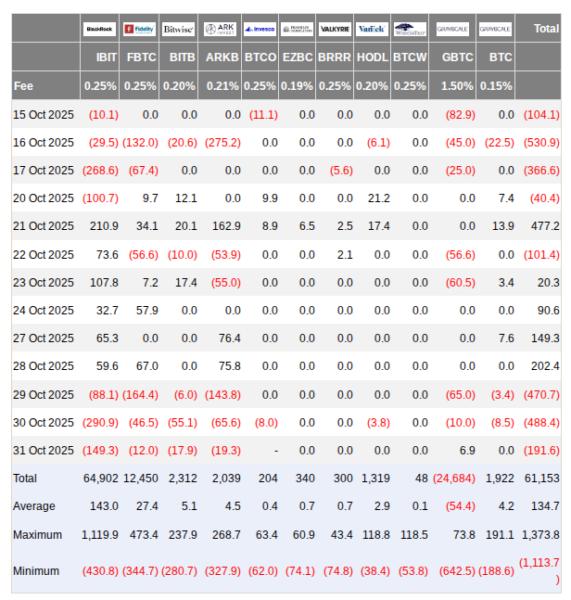 Tabla de tarifas y movimientos de Bitcoin y otros activos digitales, con datos de costos y totales para diferentes fechas en octubre de 2025.