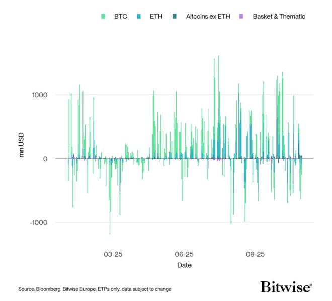 Gráfico de las entradas y salidas de activos digitales en millones de dólares, mostrando la variación en el tiempo para BTC, ETH, Altcoins ex ETH y productos temáticos.